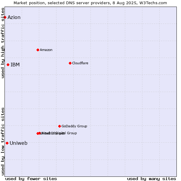 Market position of IBM vs. Uniweb vs. Azion