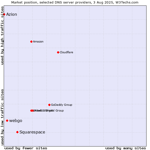 Market position of Squarespace vs. webgo vs. Azion