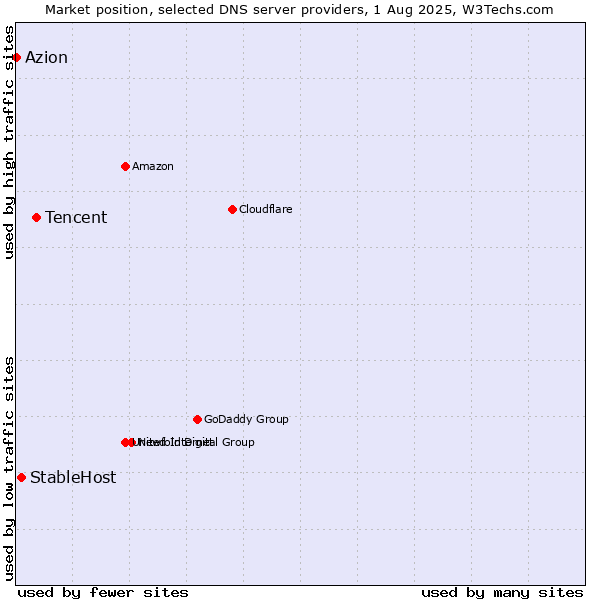 Market position of Tencent vs. StableHost vs. Azion