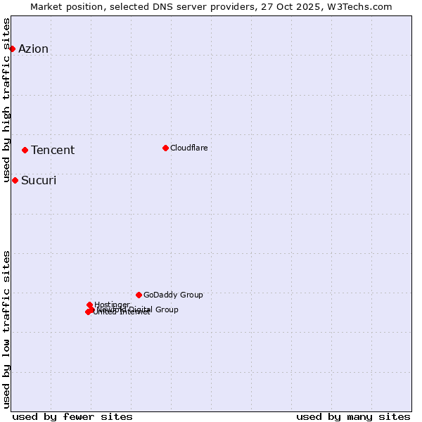 Market position of Tencent vs. Sucuri vs. Azion