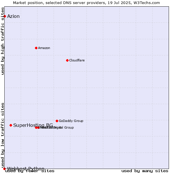 Market position of SuperHosting.BG vs. Azion vs. Webhost Python