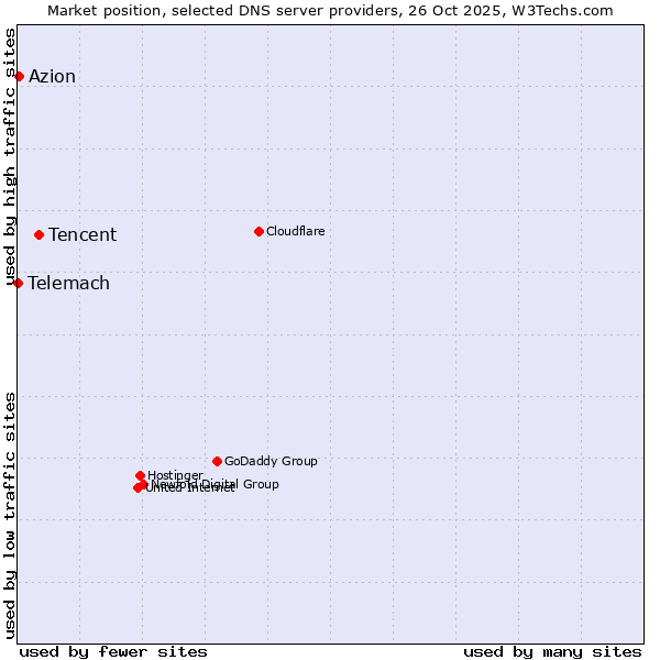 Market position of Tencent vs. Azion vs. Telemach