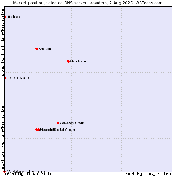 Market position of Azion vs. Telemach vs. Webhost Python