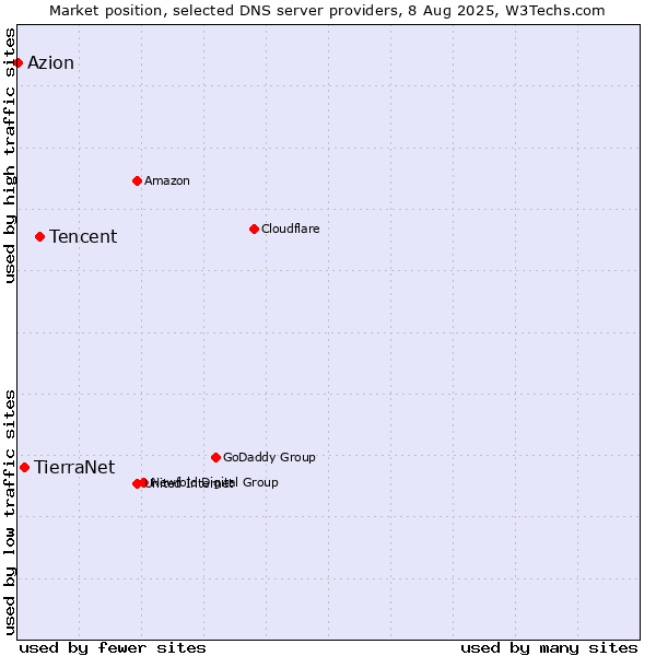 Market position of Tencent vs. TierraNet vs. Azion