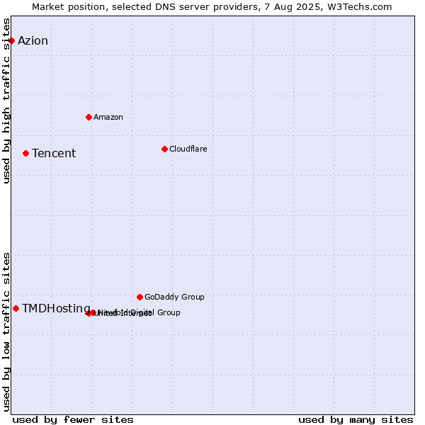 Market position of Tencent vs. TMDHosting vs. Azion