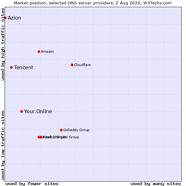 Market position of Your.Online vs. Tencent vs. Azion