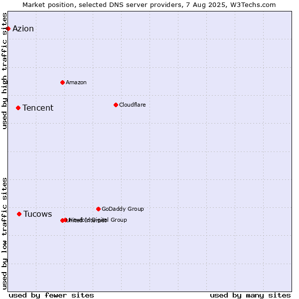 Market position of Tucows vs. Tencent vs. Azion
