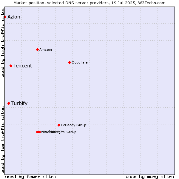 Market position of Tencent vs. Turbify vs. Azion