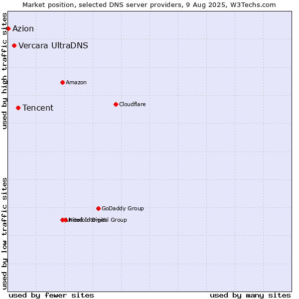 Market position of Tencent vs. Vercara UltraDNS vs. Azion