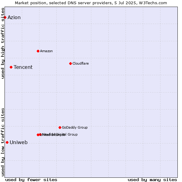 Market position of Tencent vs. Uniweb vs. Azion