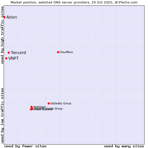 Market position of Tencent vs. VNPT vs. Azion