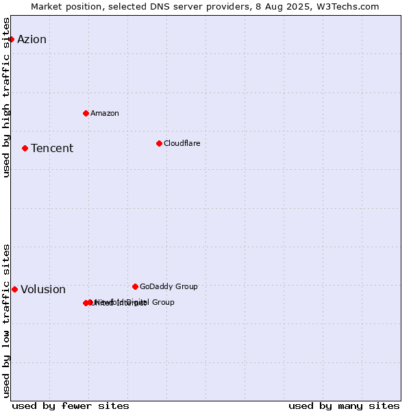 Market position of Tencent vs. Volusion vs. Azion