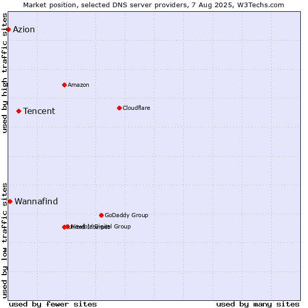 Market position of Tencent vs. Wannafind vs. Azion