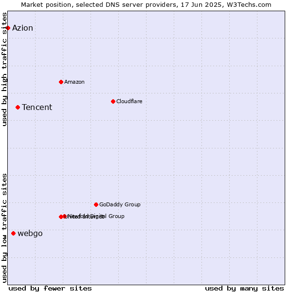 Market position of Tencent vs. webgo vs. Azion