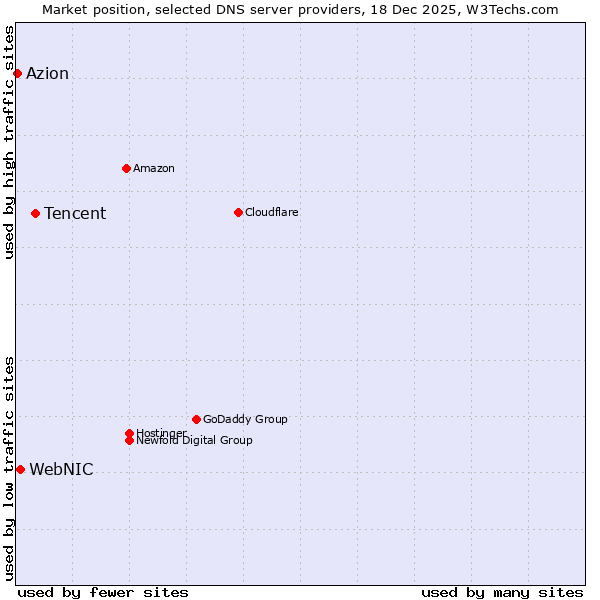 Market position of Tencent vs. WebNIC vs. Azion