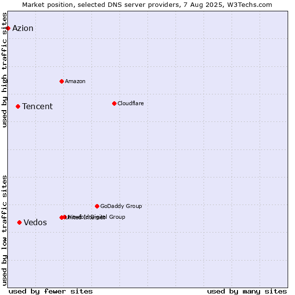 Market position of Vedos vs. Tencent vs. Azion