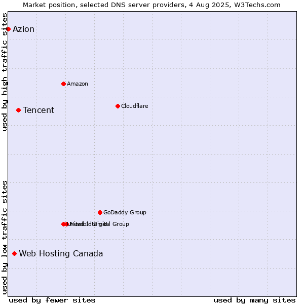 Market position of Tencent vs. Web Hosting Canada vs. Azion