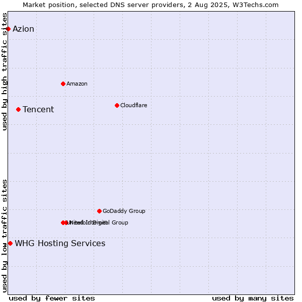 Market position of Tencent vs. WHG Hosting Services vs. Azion