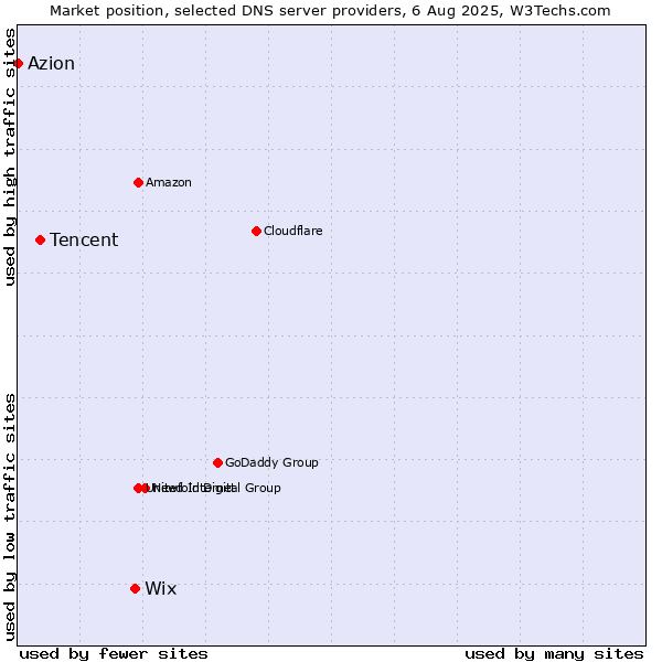 Market position of Wix vs. Tencent vs. Azion