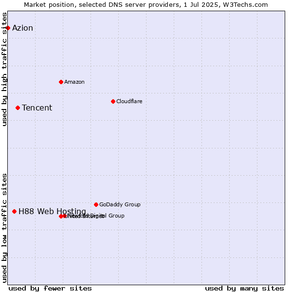 Market position of Tencent vs. H88 Web Hosting vs. Azion