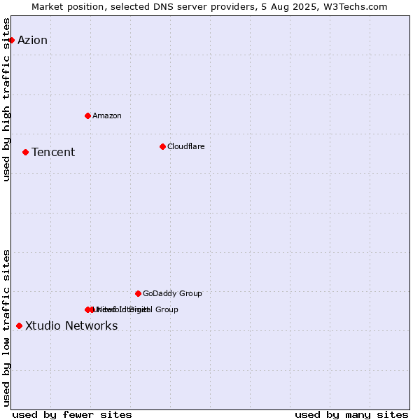 Market position of Tencent vs. Xtudio Networks vs. Azion
