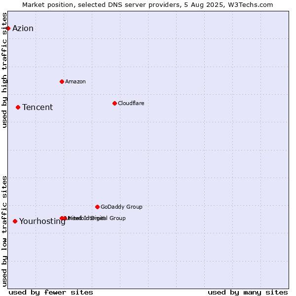 Market position of Tencent vs. Yourhosting vs. Azion