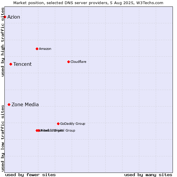 Market position of Tencent vs. Zone Media vs. Azion