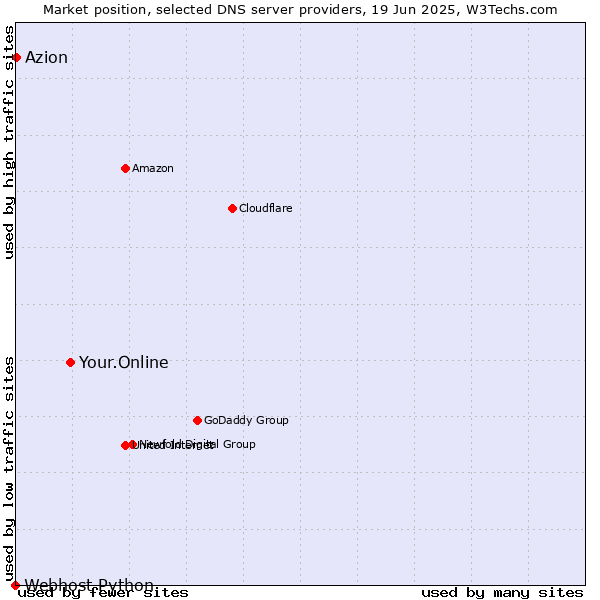 Market position of Your.Online vs. Azion vs. Webhost Python