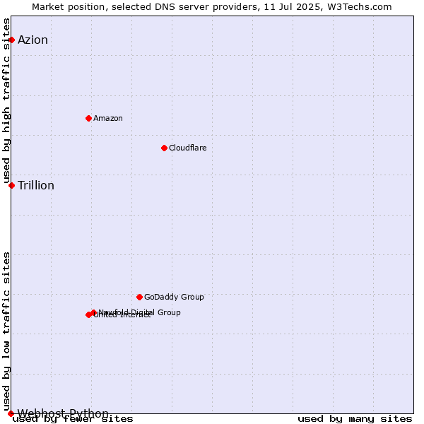 Market position of Azion vs. Trillion vs. Webhost Python
