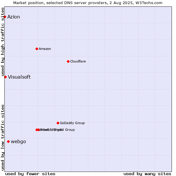 Market position of webgo vs. Visualsoft vs. Azion