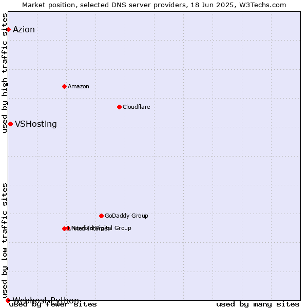 Market position of VSHosting vs. Azion vs. Webhost Python