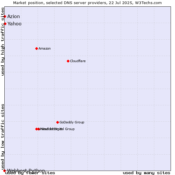 Market position of Yahoo vs. Azion vs. Webhost Python