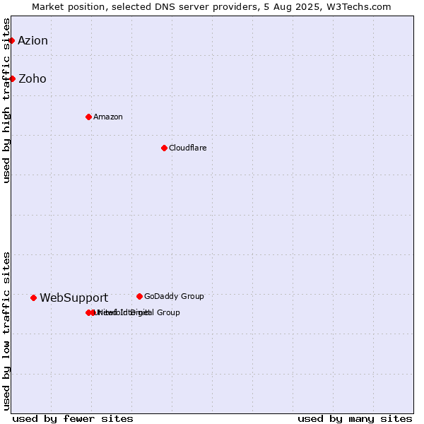 Market position of WebSupport vs. Zoho vs. Azion