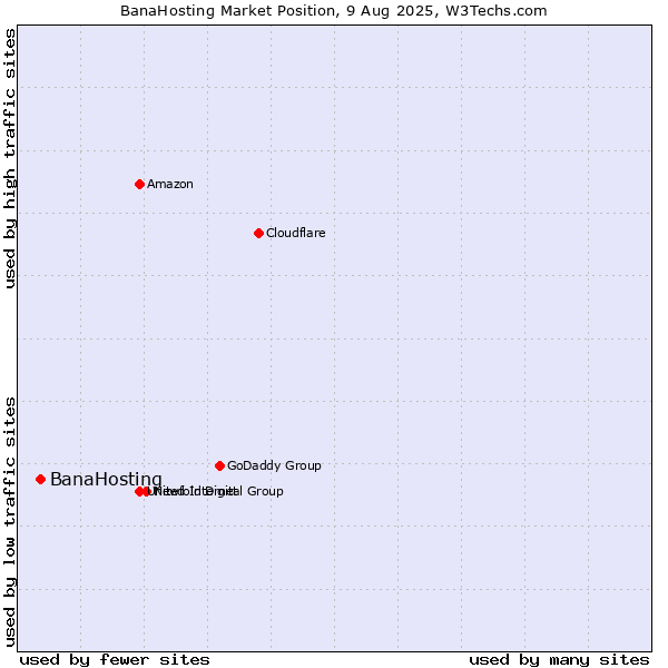 Market position of BanaHosting