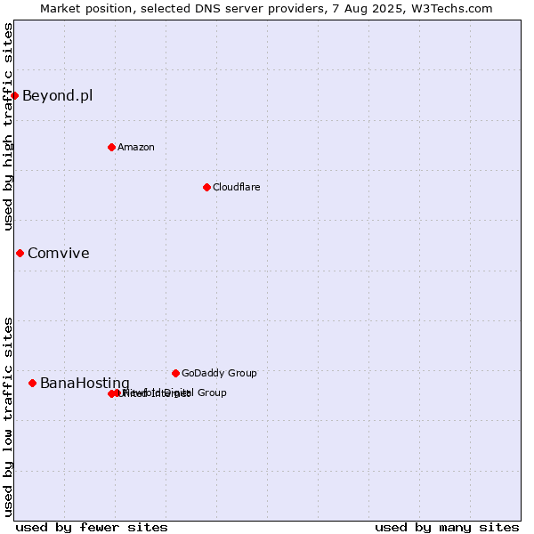 Market position of BanaHosting vs. Comvive vs. Beyond.pl