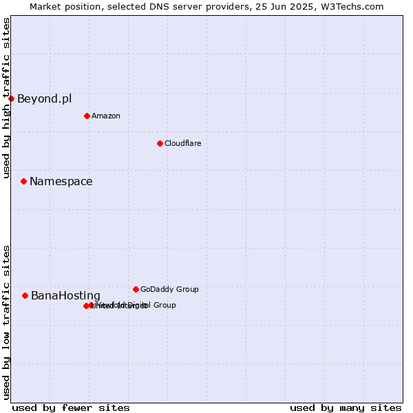 Market position of BanaHosting vs. Namespace vs. Beyond.pl
