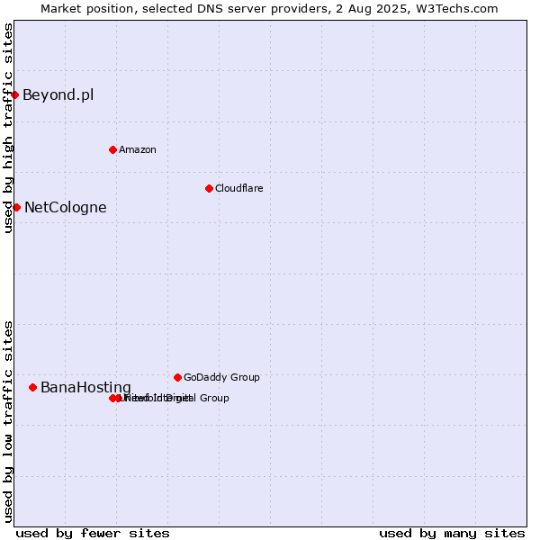 Market position of BanaHosting vs. NetCologne vs. Beyond.pl