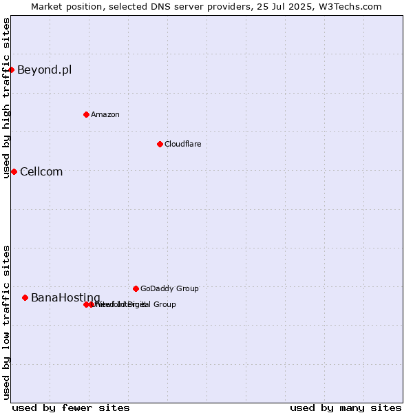 Market position of BanaHosting vs. Cellcom vs. Beyond.pl