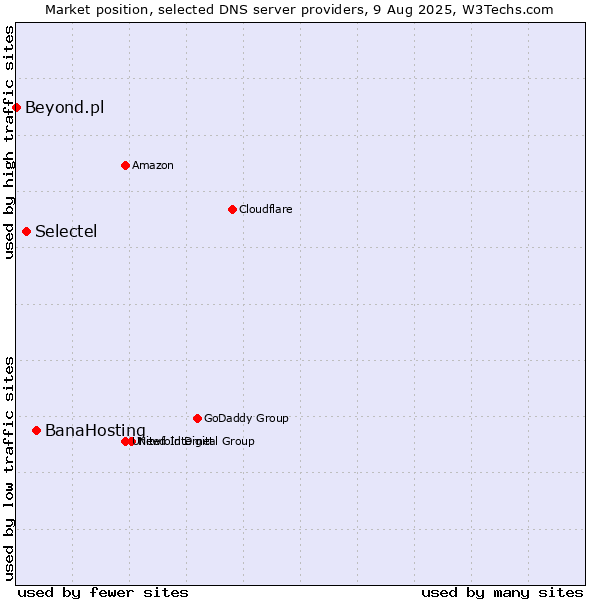 Market position of BanaHosting vs. Selectel vs. Beyond.pl