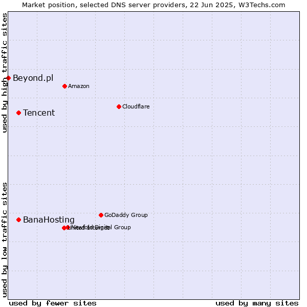 Market position of Tencent vs. BanaHosting vs. Beyond.pl