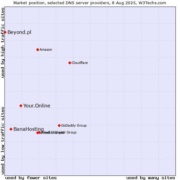 Market position of Your.Online vs. BanaHosting vs. Beyond.pl