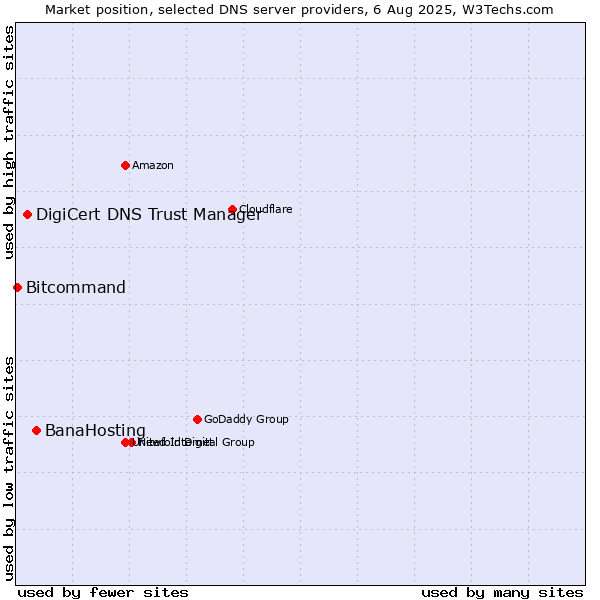Market position of BanaHosting vs. DigiCert DNS Trust Manager vs. Bitcommand
