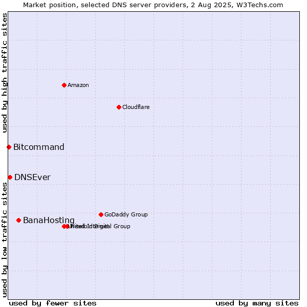 Market position of BanaHosting vs. DNSEver vs. Bitcommand