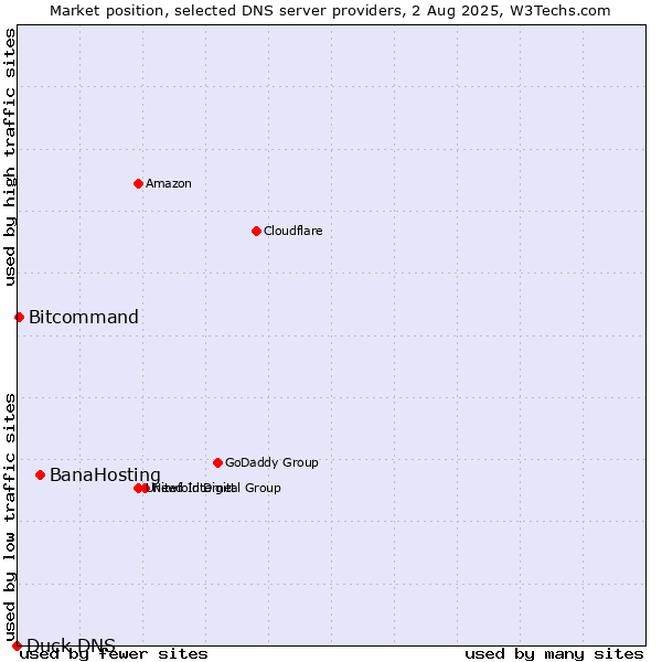 Market position of BanaHosting vs. Bitcommand vs. Duck DNS