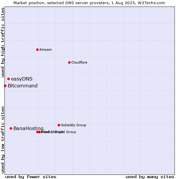 Market position of BanaHosting vs. easyDNS vs. Bitcommand