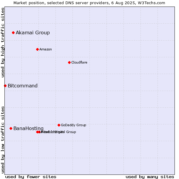Market position of Akamai Group vs. BanaHosting vs. Bitcommand