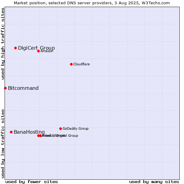 Market position of DigiCert Group vs. BanaHosting vs. Bitcommand