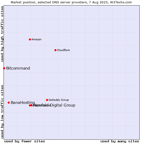 Market position of Newfold Digital Group vs. BanaHosting vs. Bitcommand