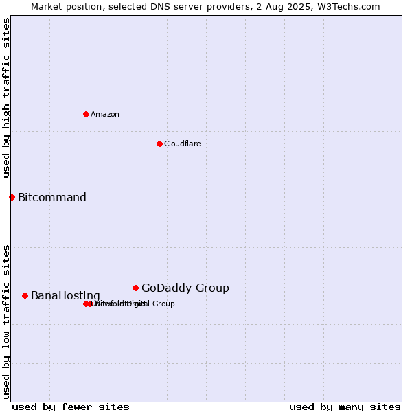 Market position of GoDaddy Group vs. BanaHosting vs. Bitcommand