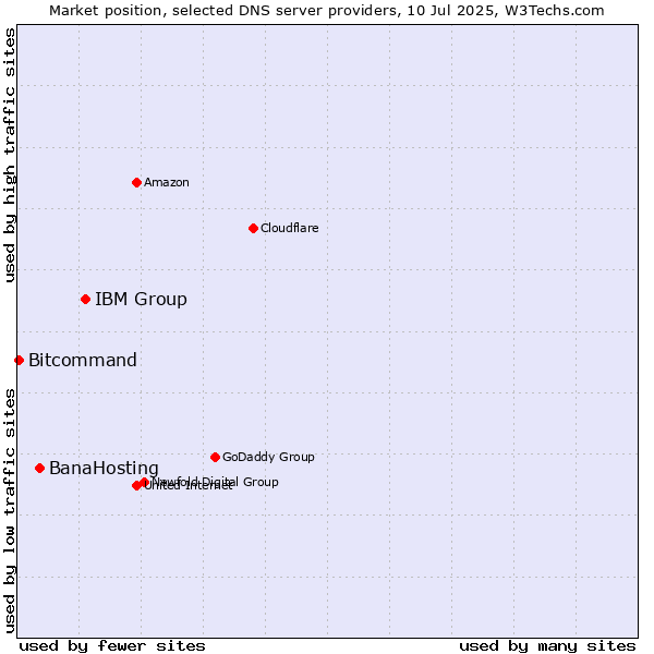 Market position of IBM Group vs. BanaHosting vs. Bitcommand